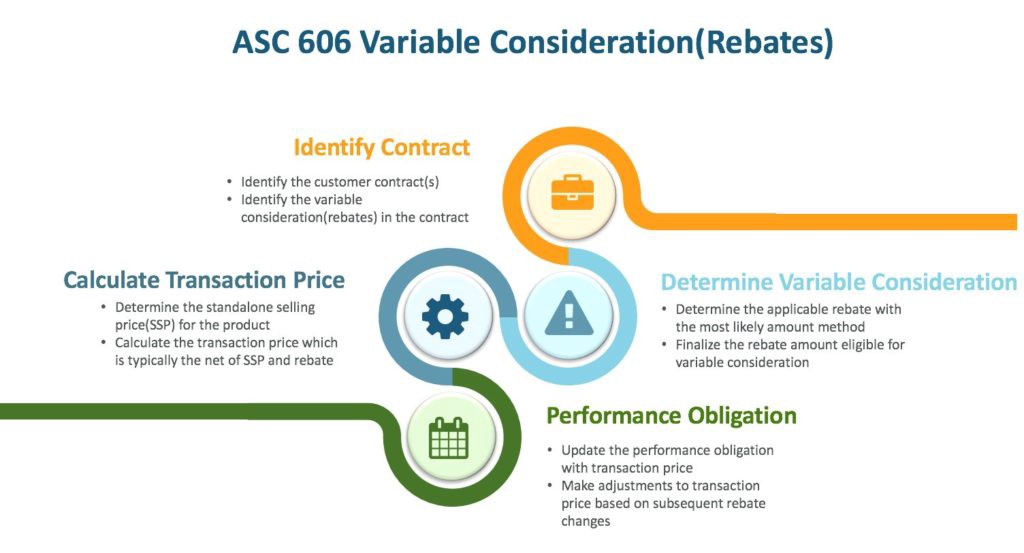 How to determine variable consideration (Rebates) for ASC 606 - Forsys