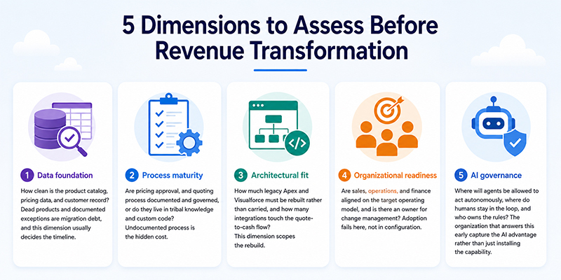 Revenue Architecture Readiness Model — five dimensions