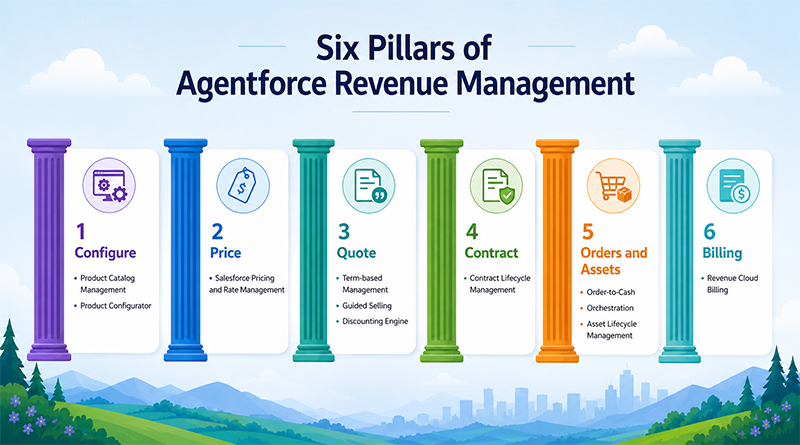 Six Pillars of Agentforce Revenue Management infographic