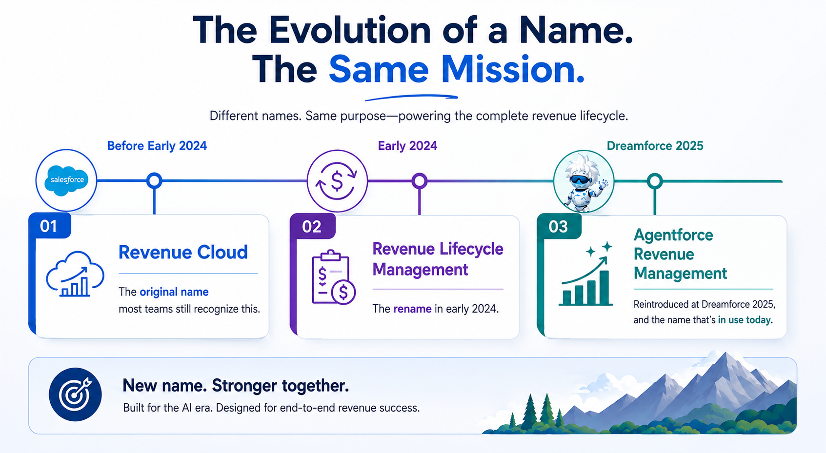A short history of Agentforce Revenue Management: Revenue Cloud, Revenue Lifecycle Management, Agentforce Revenue Management