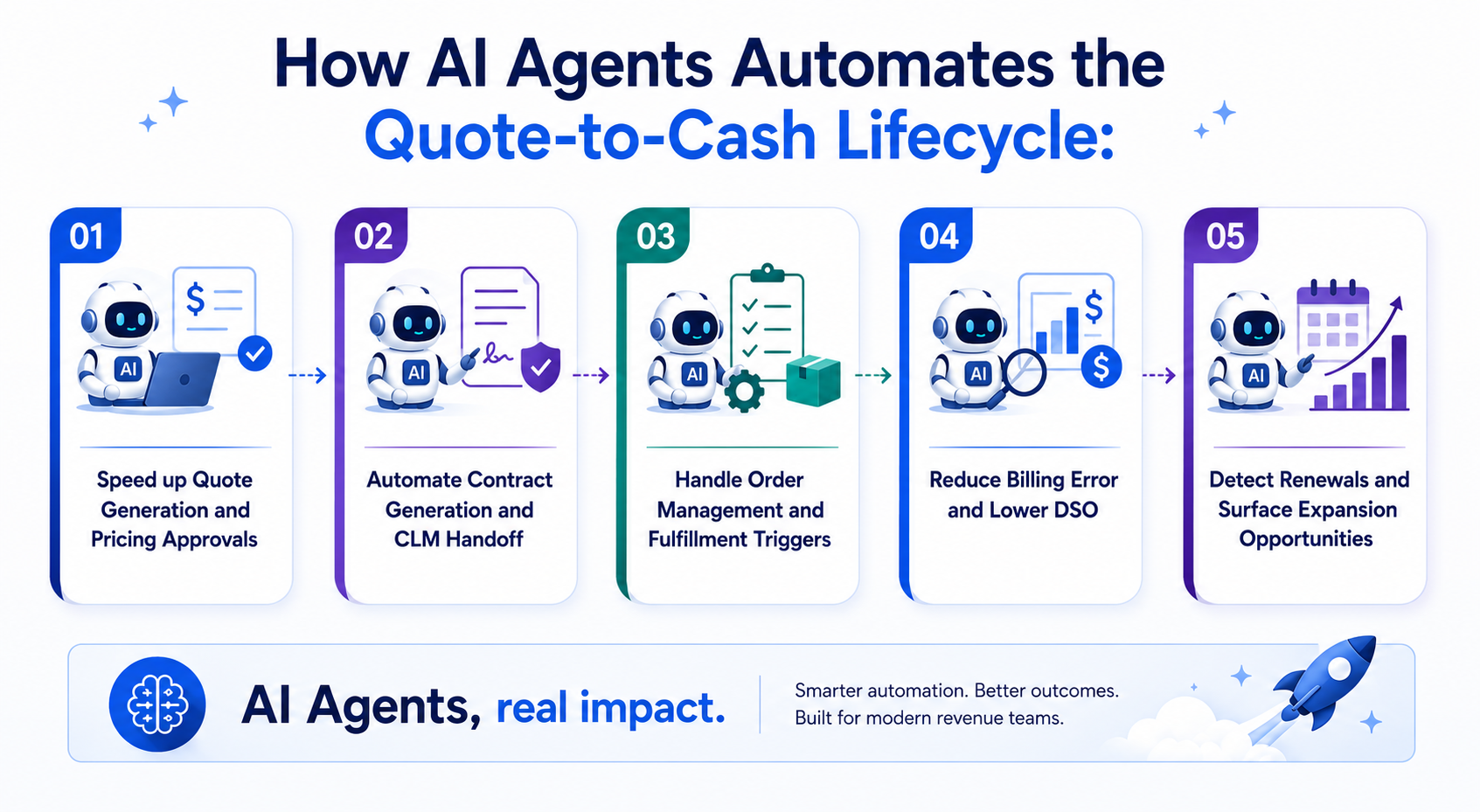 How AI Agents Automate the Quote-to-Cash Lifecycle: the five bottlenecks