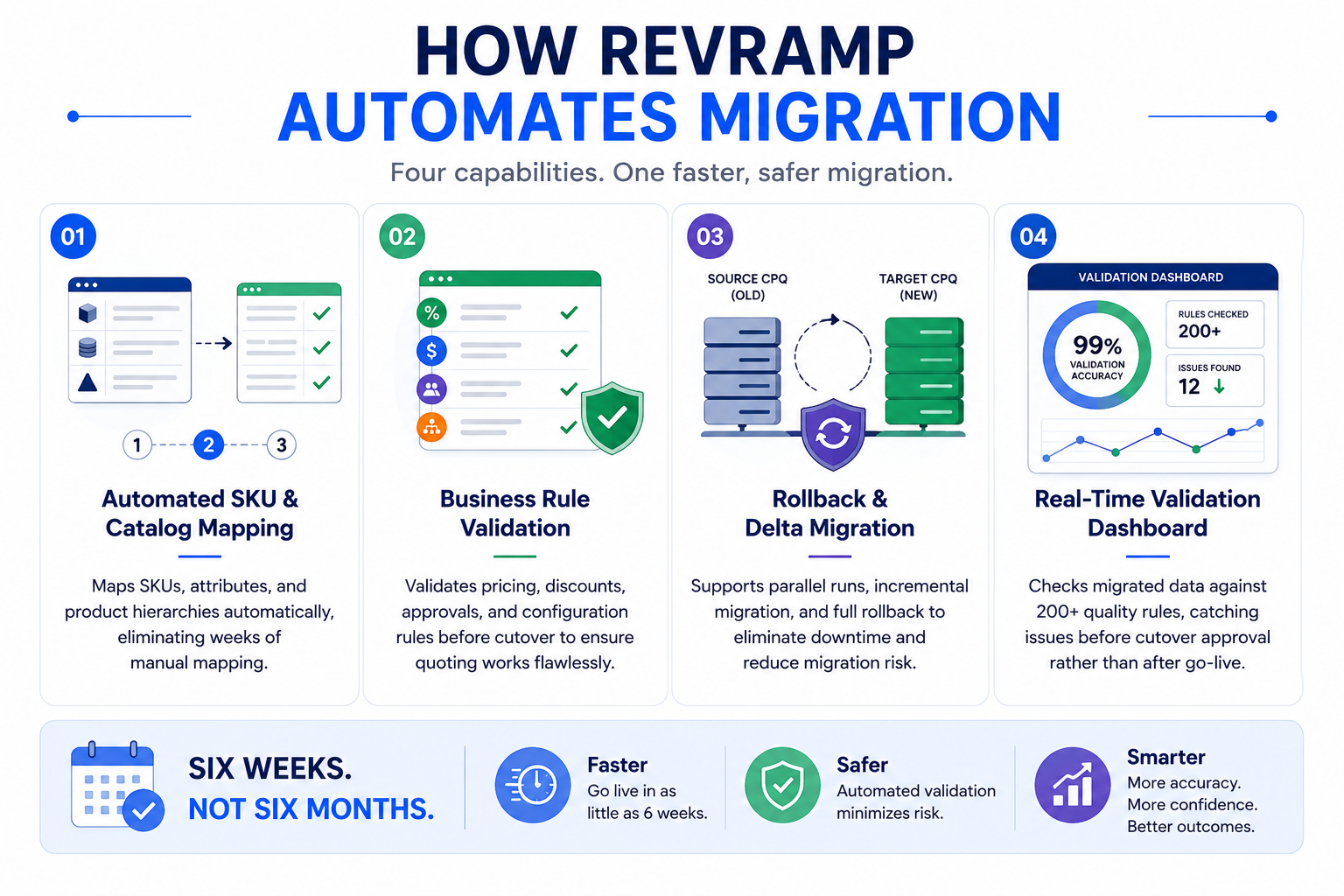 How RevRamp automates the migration: Automated SKU and Catalog Mapping, Business Rule and Pricing Validation, Rollback Safety and Delta Migration, Real-time Validation Dashboard