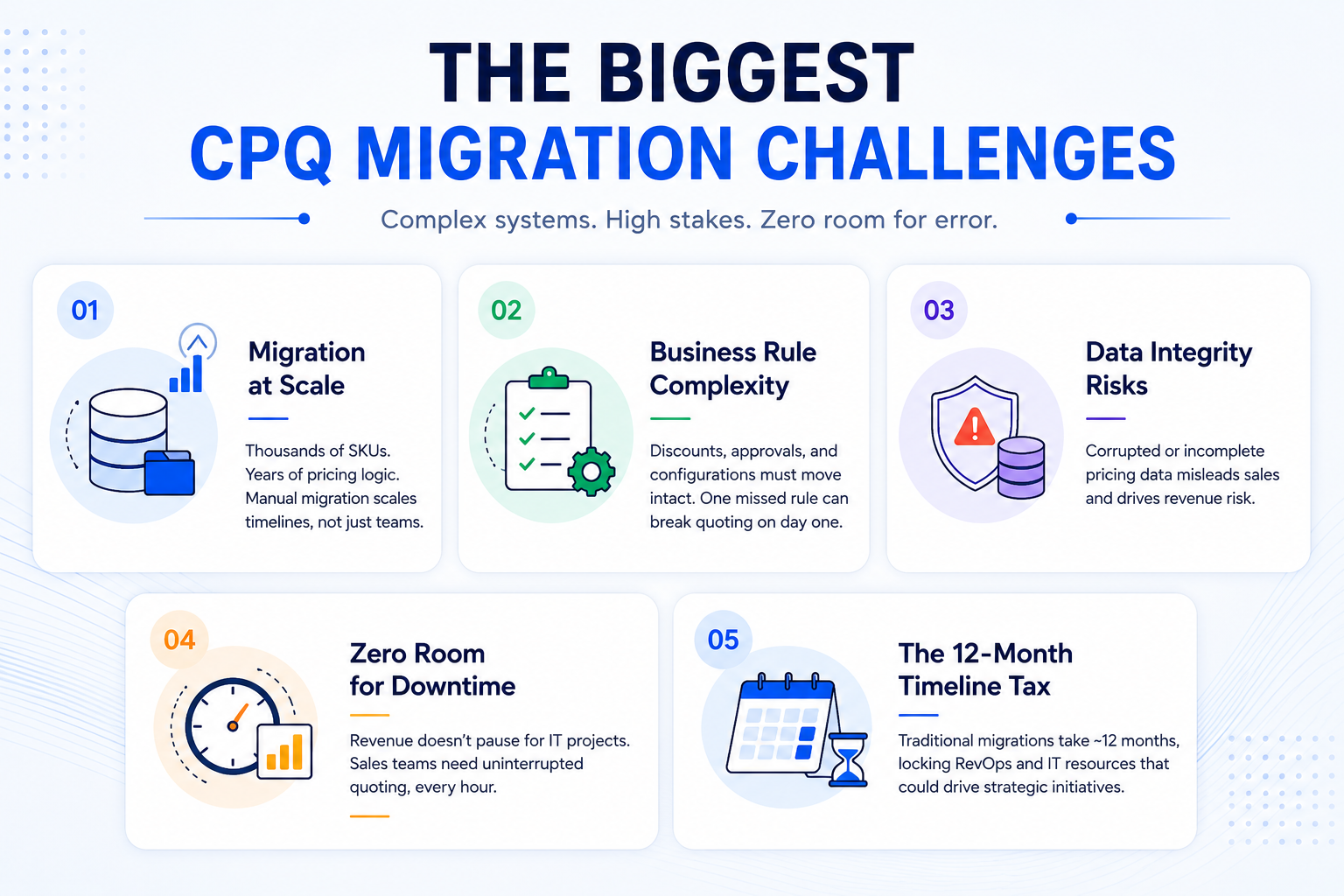 The five factors that drive CPQ migration difficulty: Volume, Business-rule complexity, Data-loss risk, Downtime, The timeline tax
